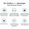 StarTech.com 1U Vented Server Rack Cabinet Shelf - Fixed 16" Deep Cantilever Rackmount Tray for 19" Data/AV/Network Enclosure w/Cage Nuts - Image 2